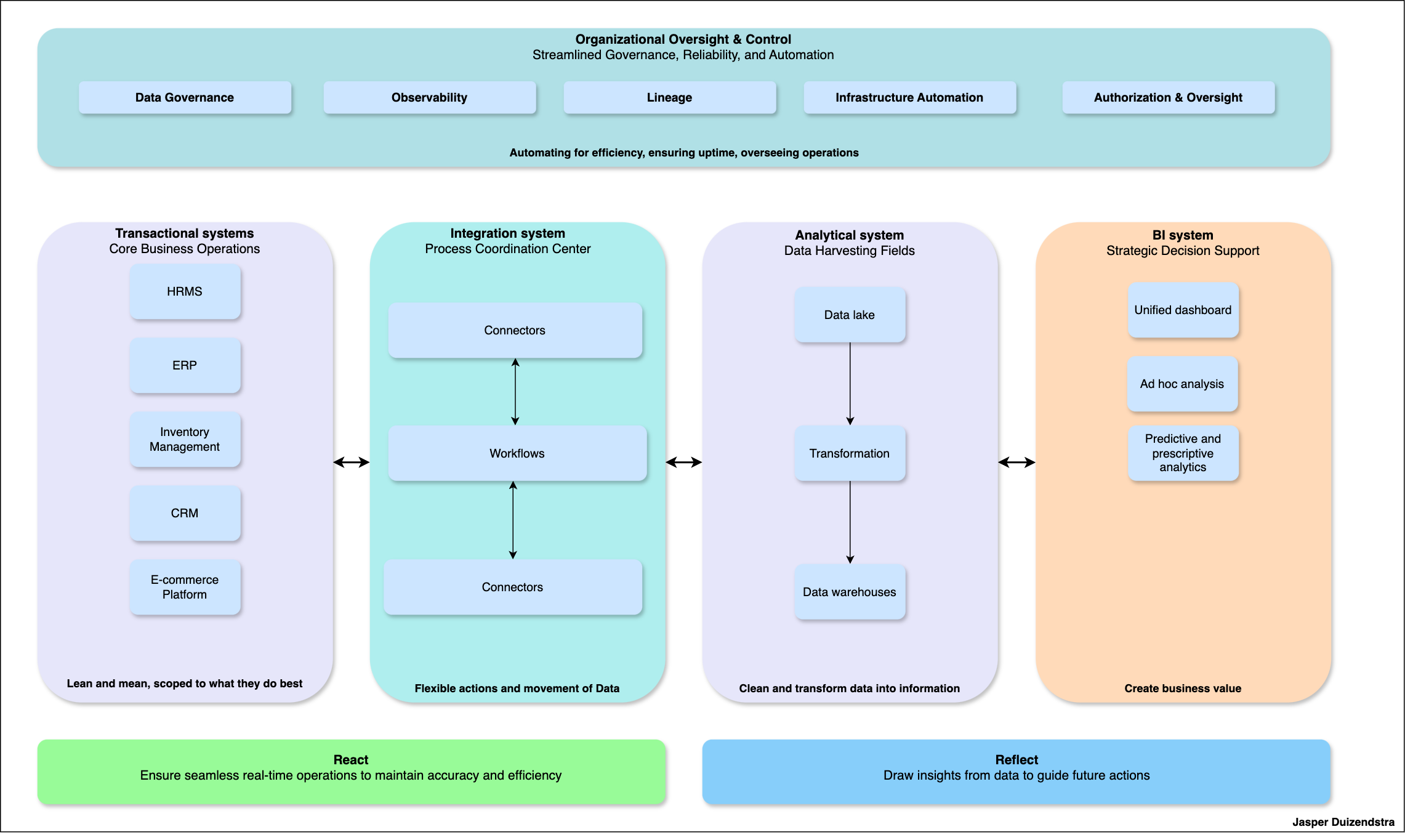 Data Integration and Analytics Model